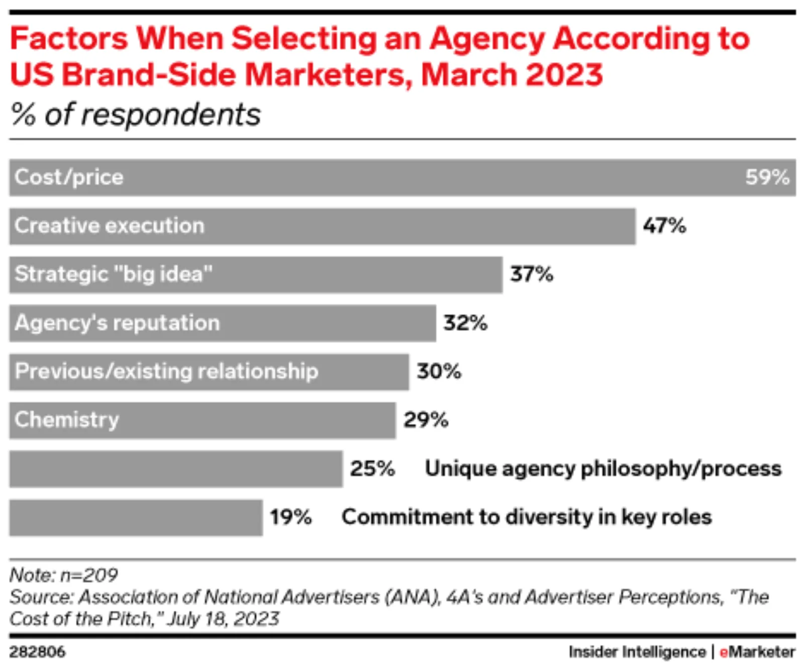 Brand side marketers care most about cost when selecting an agency