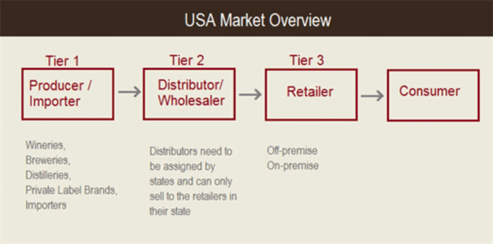 US 3-Tier System for Alcohol Manufacturing and Marketing