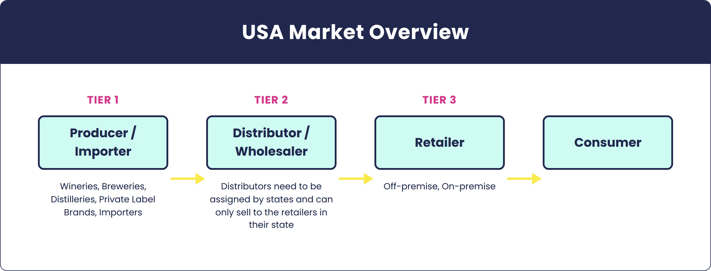 USA market overview: the 3-tier system for alcohol from producer or importer to distributor or wholesaler to retailer to consumer